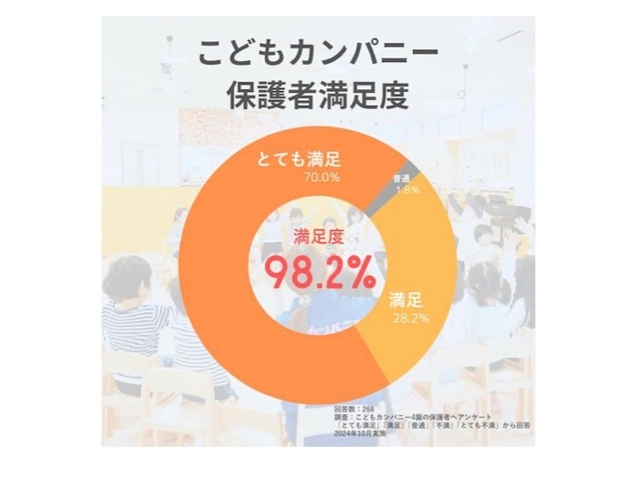 保護者満足度98.2%