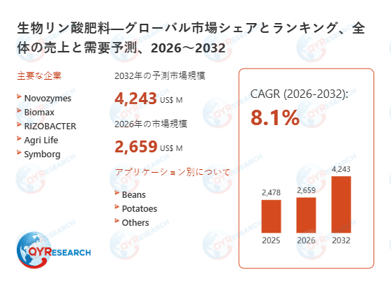 世界の生物リン酸肥料市場調査レポート2026-2032：規模、競合、将来予測