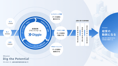 Diggleが提供する経営管理プラットフォームの全体像