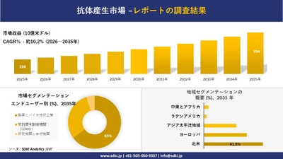 抗体産生市場の発展、傾向、需要、成長分析および予測2026－2035年