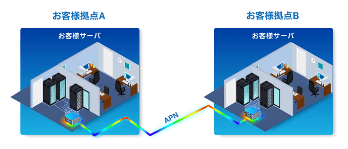 任意の拠点間のAPN接続：「APN DedicatedLink」