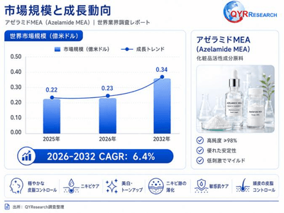 図.   世界アゼラミドMEA市場規模（億米ドル）、2025年 VS 2026年 VS 2032年