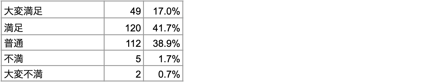 Q2 コドモンを使ってみて満足度はどの程度ですか?