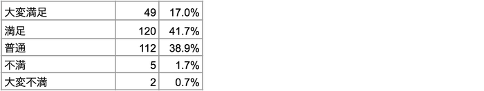 Q2 コドモンを使ってみて満足度はどの程度ですか?