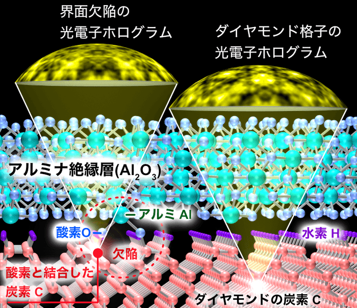 (図1)ダイヤモンドを水素にさらすと表面で水素が結合します。その上にアルミナ絶縁膜を形成して表面保護をしますが、界面に欠陥が形成される場合があります。光電子ホログラフィーを使うと、ダイヤモンドの光電子ホログラムと分離して、欠陥の炭素原子のみの光電子ホログラフィーを撮影することができます。