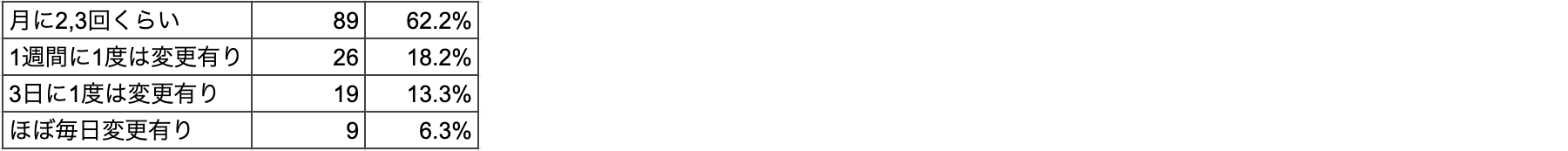 Q6 どれくらいの頻度でシフトに変更が出ますか?一番近いものを選択してください
