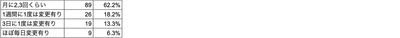 Q6 どれくらいの頻度でシフトに変更が出ますか？一番近いものを選択してください