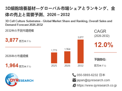 上記の図表／データは、QYResearchの最新レポート「3D細胞培養基材―グローバル市場シェアとランキング、全体の売上と需要予測、2026～2032」から引用されています。