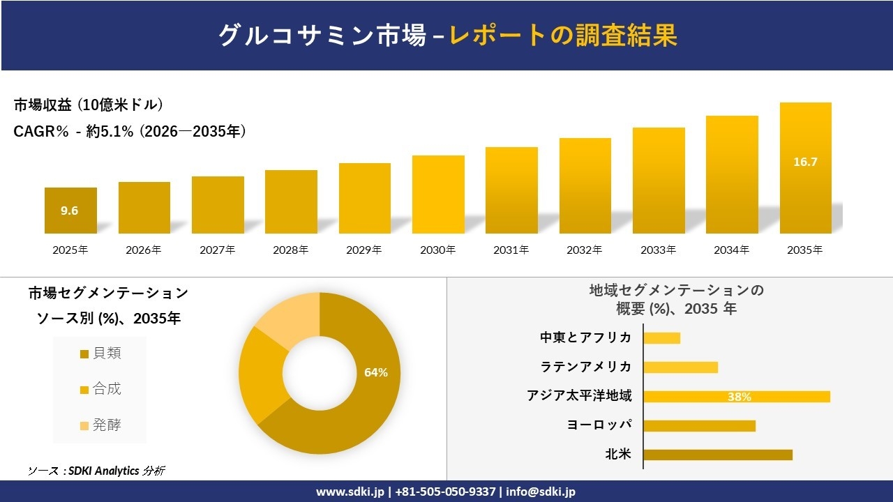 グルコサミン市場の発展、傾向、需要、成長分析および予測2026－2035年