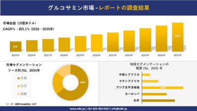グルコサミン市場レポート概要