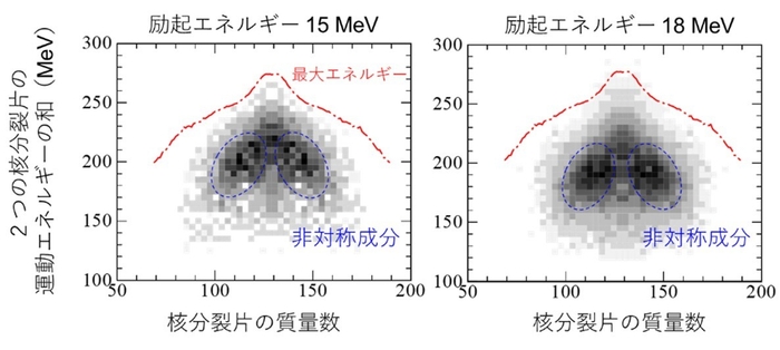 図1 核分裂片の質量数と運動エネルギー面におけるメンデレビウム核分裂片の分布。核分裂片が持てる最大の運動エネルギーも示す。