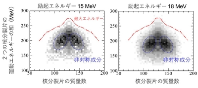 図1　核分裂片の質量数と運動エネルギー面におけるメンデレビウム核分裂片の分布。核分裂片が持てる最大の運動エネルギーも示す。