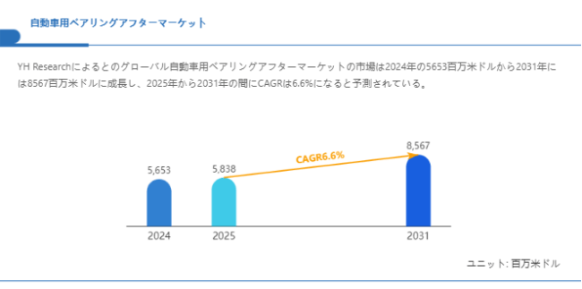 自動車用ベアリングアフターマーケットの成長予測：2031年には8567百万米ドルに到達へ
