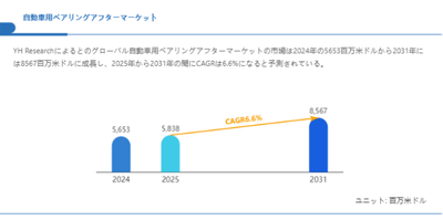 上記の図表／データは、YHResearchの最新レポート「グローバル自動車用ベアリングアフターマーケットのトップ会社の市場シェアおよびランキング 2025」