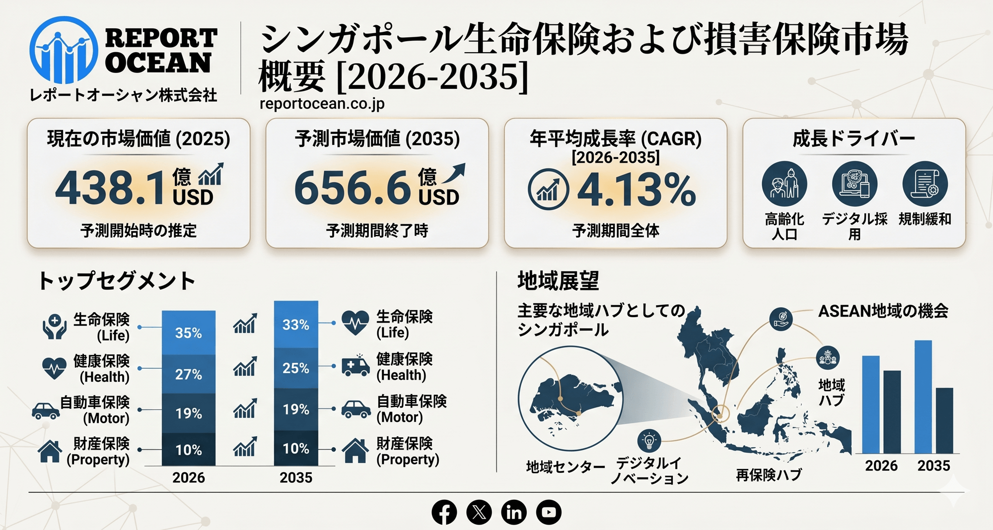 シンガポール生命保険および損害保険市場2035年までに656億6,000万米ドル規模へ安定成長を遂げるCAGR4.13％の持続的拡大シナリオ