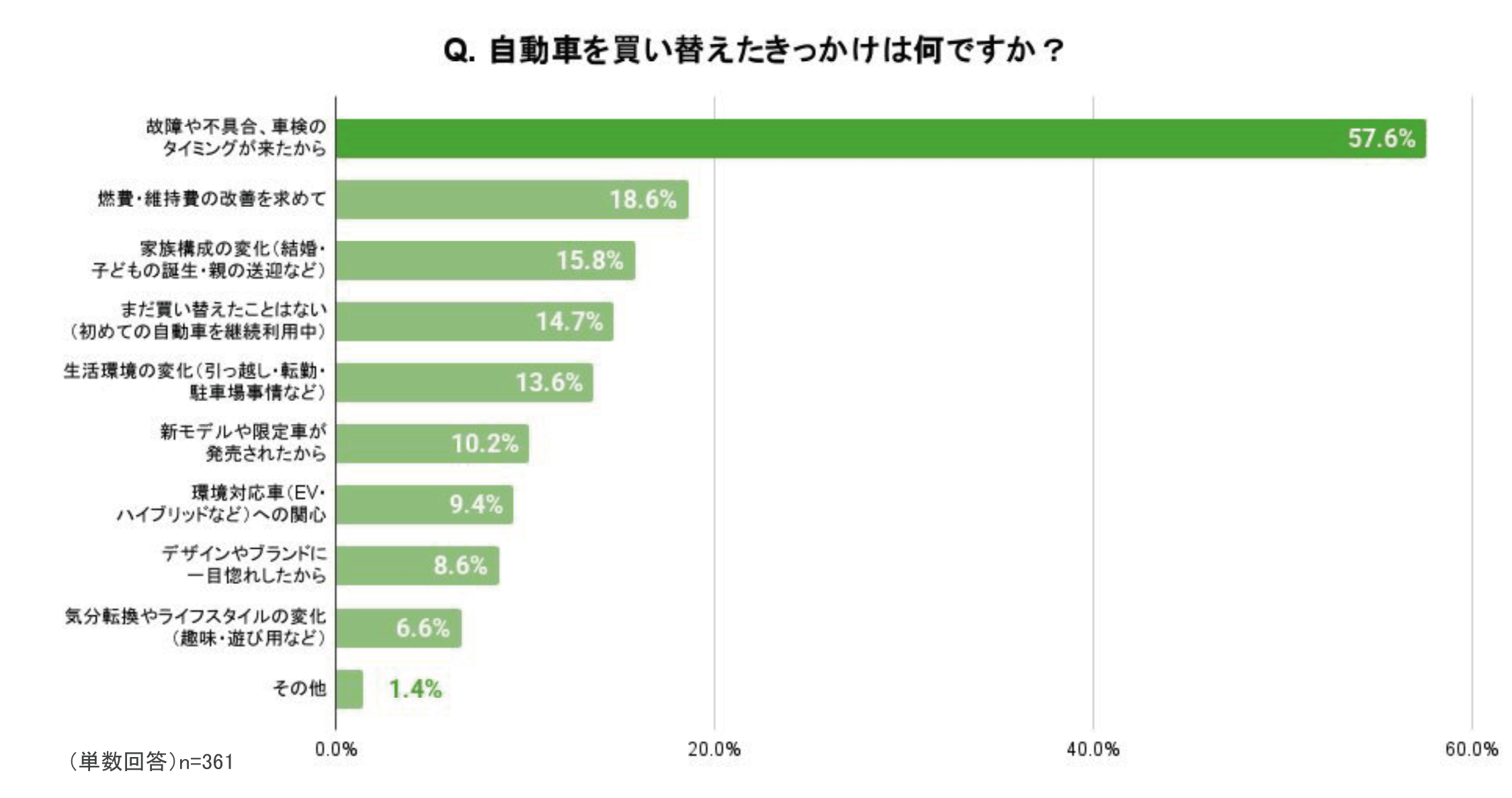 Q. 自動車を買い替えたきっかけは何ですか?