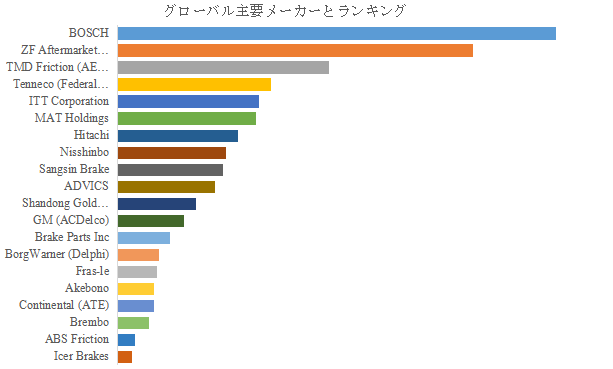 世界の自動車アフターマーケット用ブレーキパッド市場におけるトップ20企業のランキングと市場シェア(2024年の調査データに基づく;最新のデータは、当社の最新調査データに基づいている)