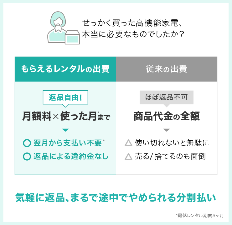 気分が変わればすぐ返品 まるで途中でやめられる分割払い