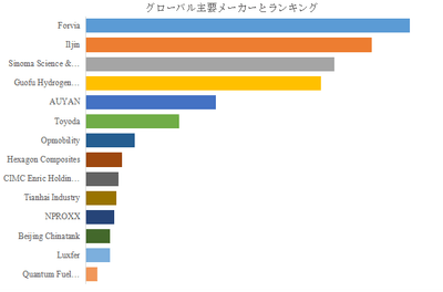 上記の図表／データは、YHResearchの最新レポート「グローバル車載用高圧水素タンクのトップ会社の市場シェアおよびランキング 2025」