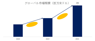 図.   動物医療用モニタリング消耗品世界総市場規模
