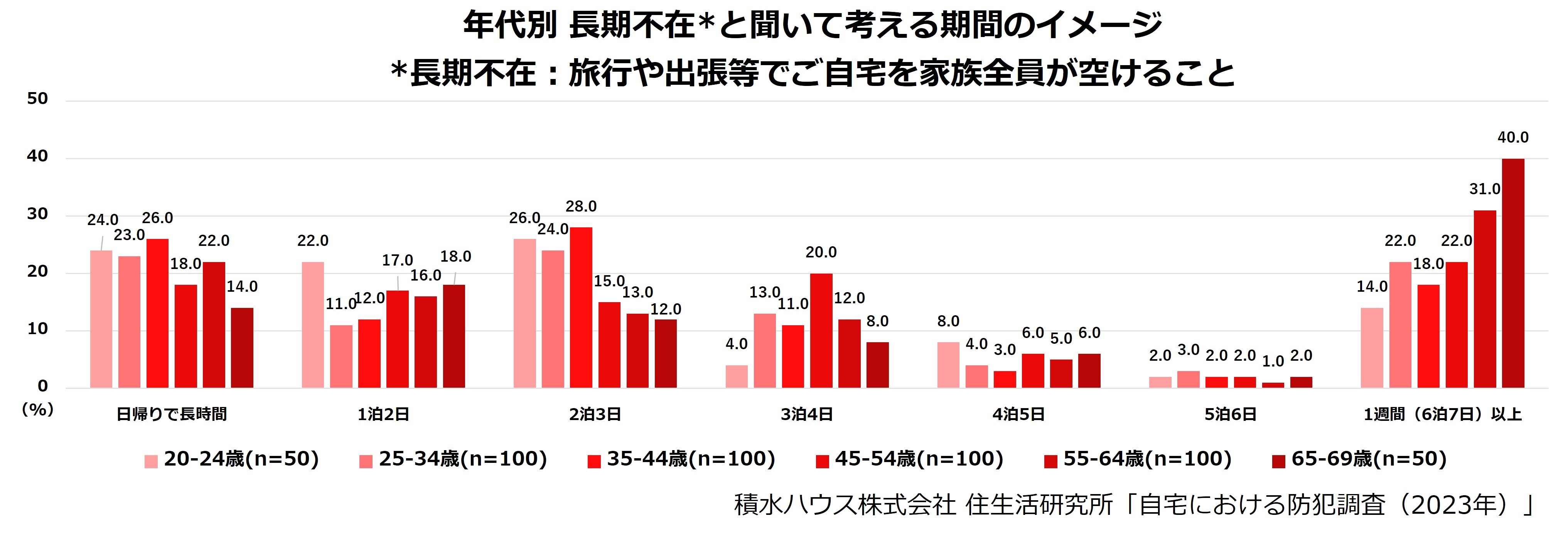 積水ハウス株式会社 住生活研究所「自宅における防犯調査(2023年)」