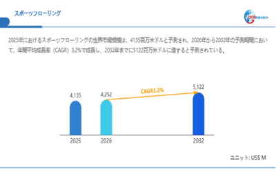 上記データは、QYResearch報告書「スポーツフローリング―グローバル市場シェアとランキング、全体の売上と需要予測、2026～2032」に基づく