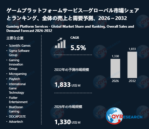 ゲームプラットフォームサービス業界、2032年までに1833百万米ドル規模へ拡大見込み