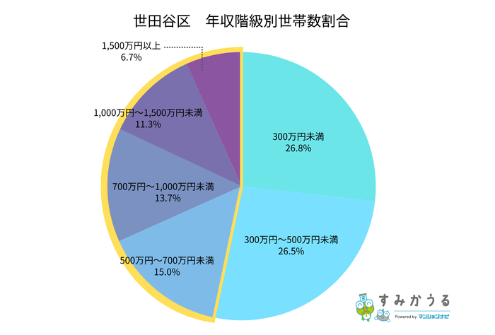 世田谷区年収階級別世帯数割合【すみかうる】
