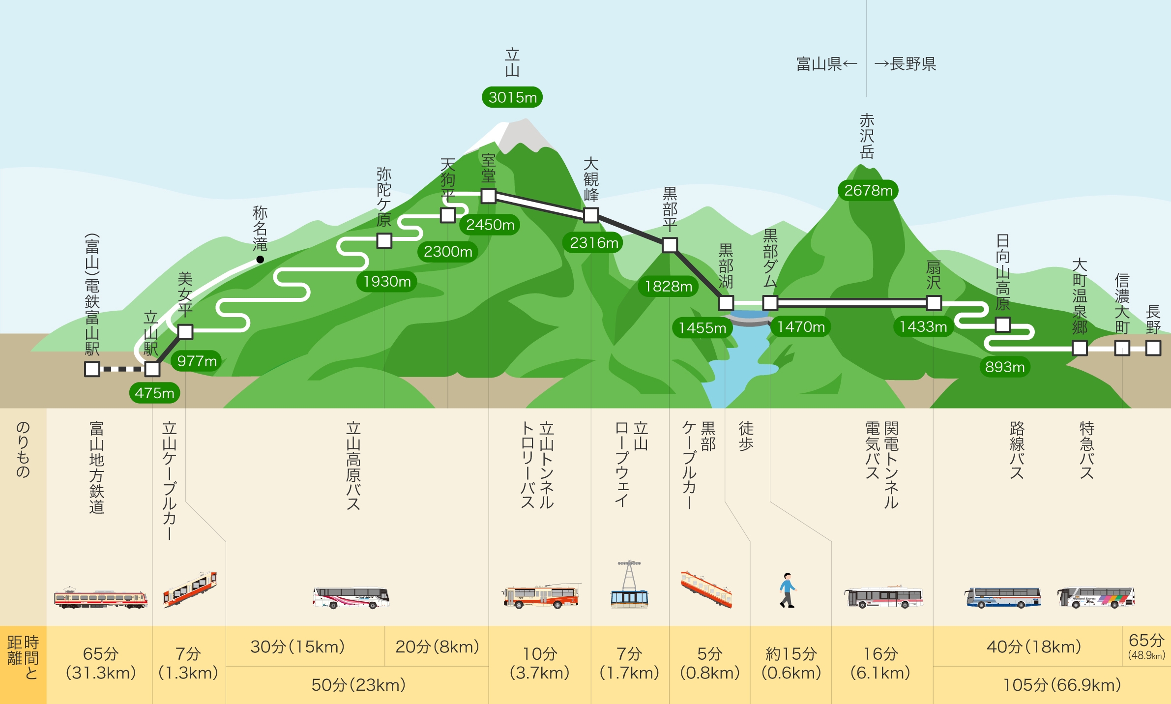 立山黒部アルペンルート 路線図
