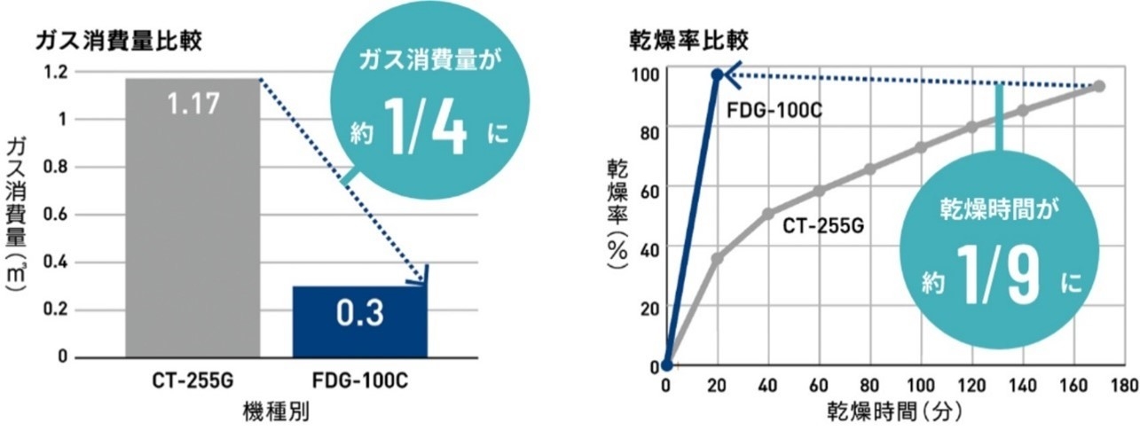 ガス消費量と乾燥時間を大幅削減!