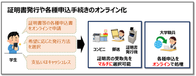 証明書発行や各種申込手続きのオンライン化