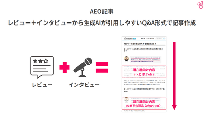 Aレビューおよびインタビューから生成AIが引用しやすいQ＆A形式で記事作成