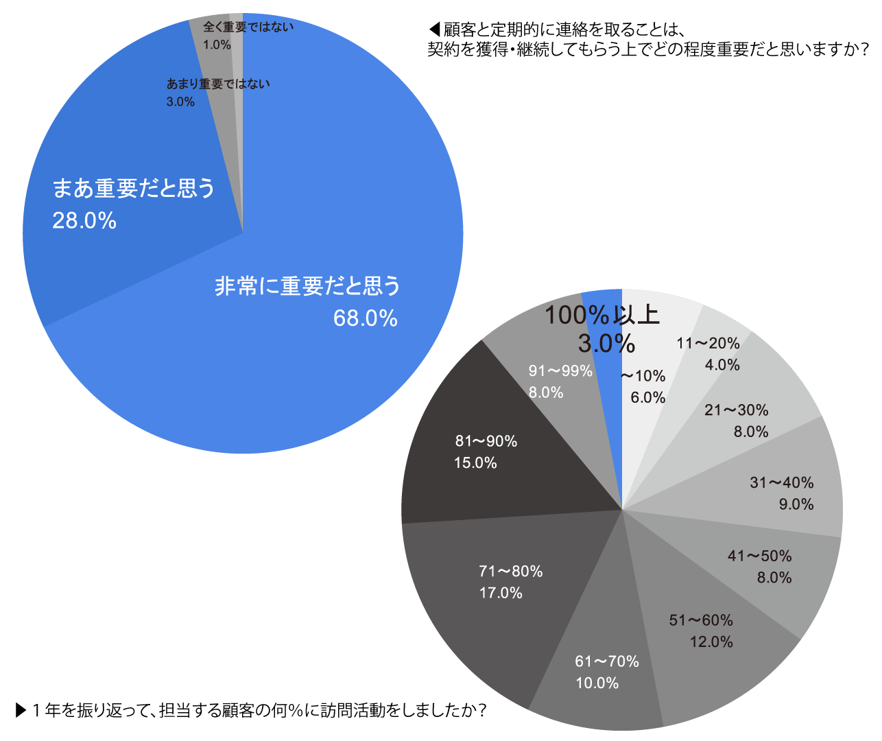顧客と定期的に連絡を取ることは、契約を獲得・継続してもらう上でどの程度重要だと思いますか?
