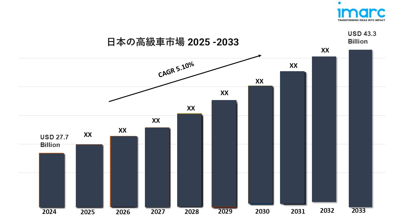 日本の高級車市場規模、シェア、レポート2025-2033、業界成長の機会、予測