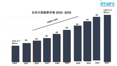 日本の高級車市場規模、シェア、レポート2025-2033、業界成長の機会、予測