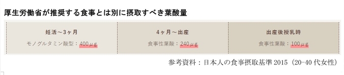 厚生労働省が推奨する食事とは別に摂取すべき葉酸量