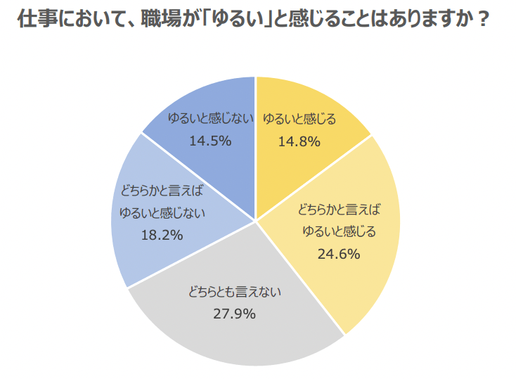 出典:株式会社学情 20代の仕事観・転職意識に関するアンケート調査(ゆるい職場)2023年9月版