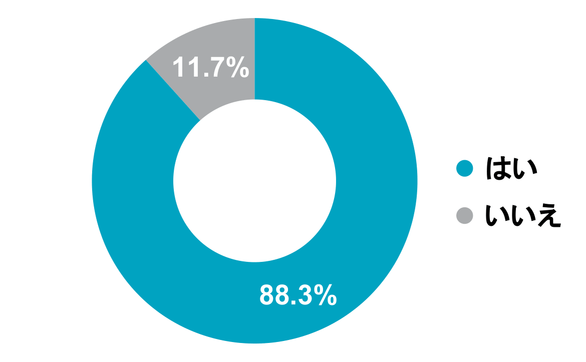 就職活動をする上で、ICTが導入されている園であることを望みますか?