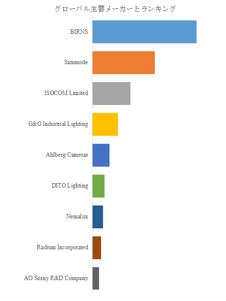 図. 世界の耐放射線照明市場におけるトップ9企業のランキングと市場シェア(2024年の調査データに基づく;最新のデータは、当社の最新調査データに基づいている)