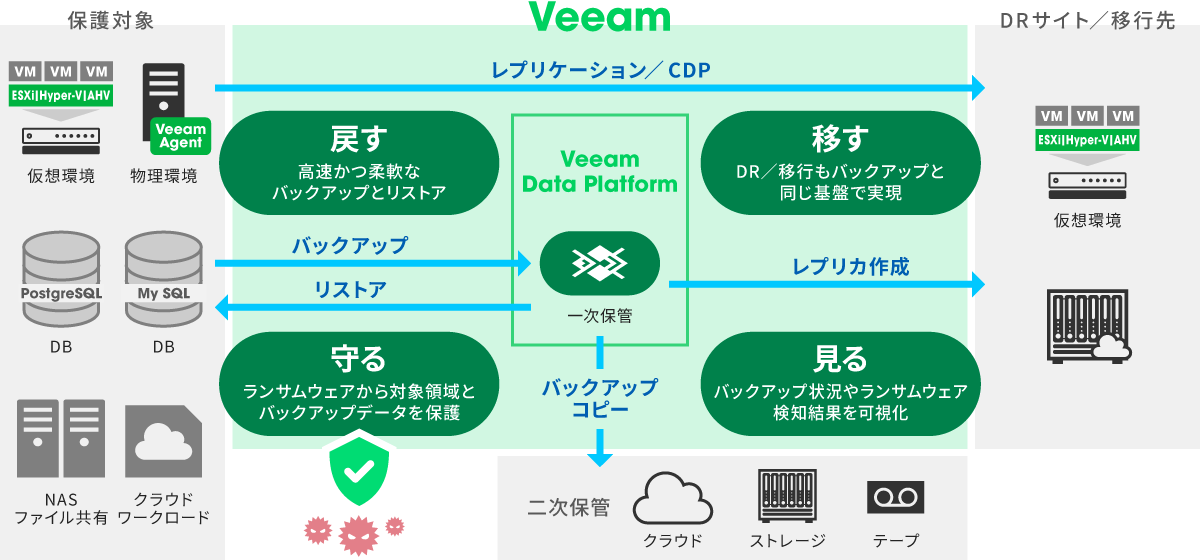アシスト、バックアップ／データ保護ソリューション「Veeam」を提供開始