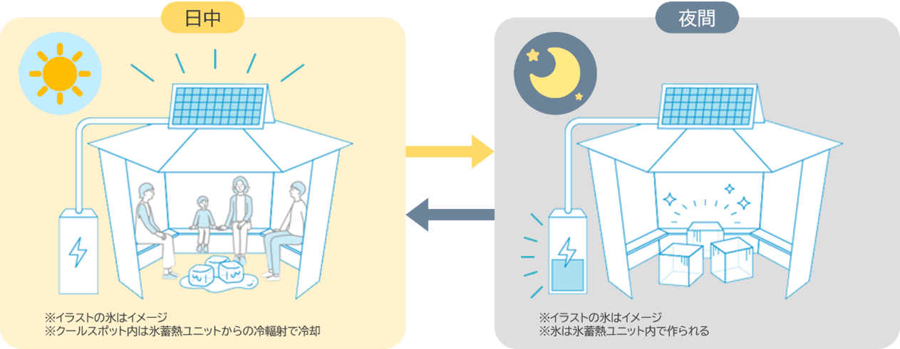 太陽光発電を利用したサステナブルな空調システム