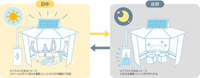太陽光発電を利用したサステナブルな空調システム