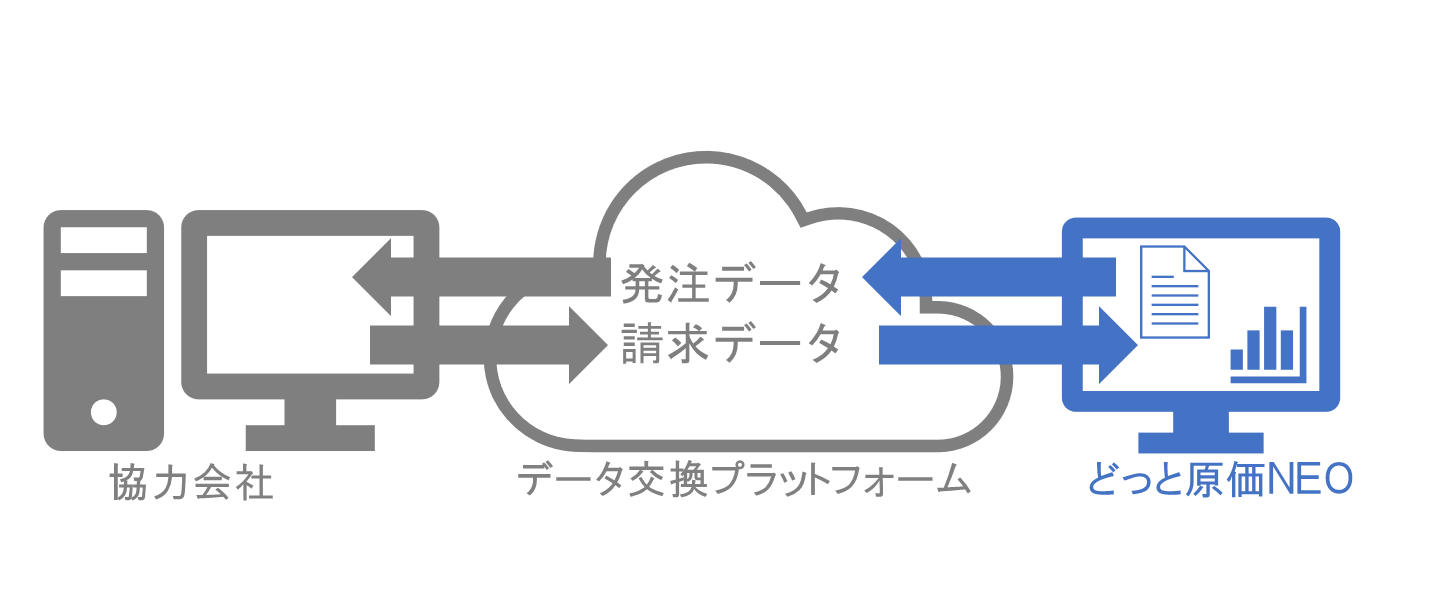 <発注~請求受付・原価データ自動取込みイメージ>
