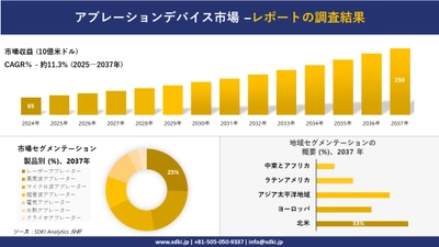 アブレーションデバイス市場の発展、傾向、需要、成長分析および予測2025－2037年