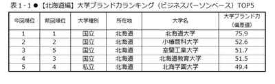 日経BPコンサルティング調べ 「大学ブランド・イメージ調査 2018-2019」 (2018年8月実施)【東日本編】　 各地域のブランド力トップは、 北海道大学、東北大学、筑波大学、信州大学　 「いま注目されている、旬である」大学に、 国際教養大学、長野県立大学　 「広報活動に力を入れている」大学に札幌学院大学、白鴎大学