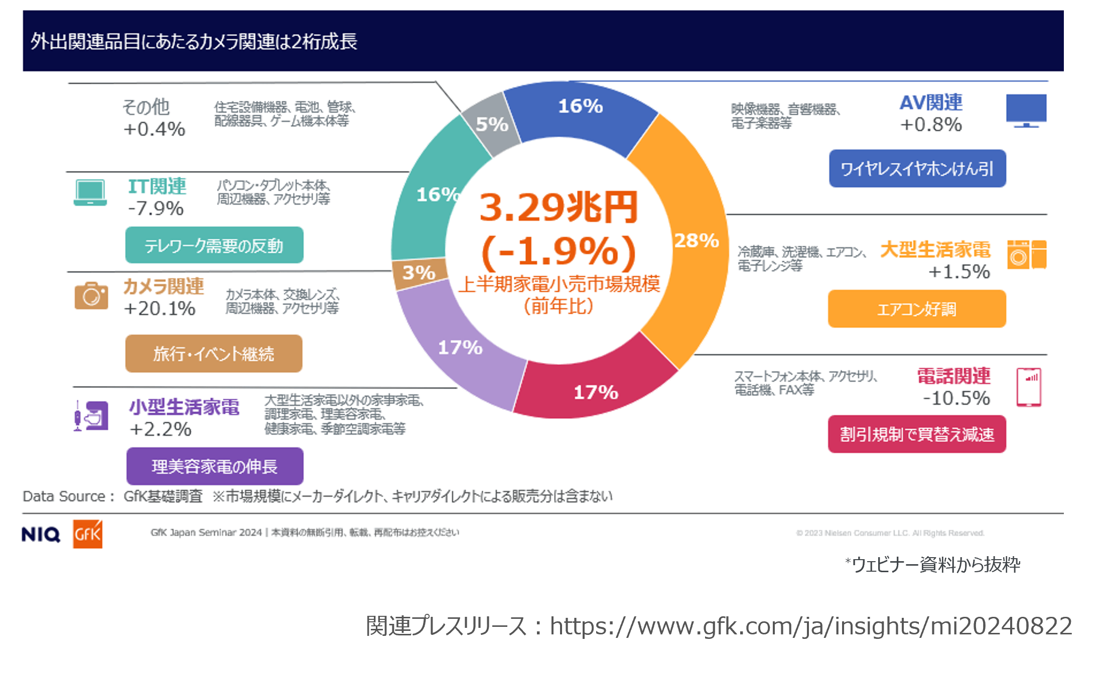 消費支出が増えるなか、消費者の心をとらえた家電とは? - 2024年上半期 家電・IT市場動向ウェビナー開始 -