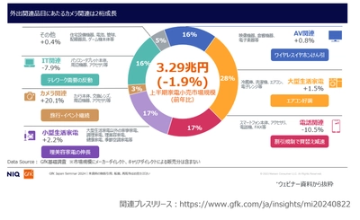 消費支出が増えるなか、消費者の心をとらえた家電とは？ - 2024年上半期 家電・IT市場動向ウェビナー開始 -