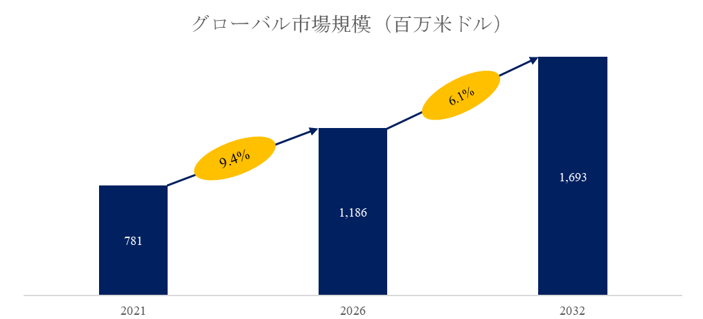 電化鉄道用銅および銅合金トロリ線市場分析レポート：2026年1186百万米ドル規模、成長率6.1%推移