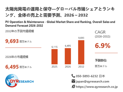 上記の図表／データは、QYResearchの最新レポート「太陽光発電の運用と保守―グローバル市場シェアとランキング、全体の売上と需要予測、2026～2032」から引用されています。
