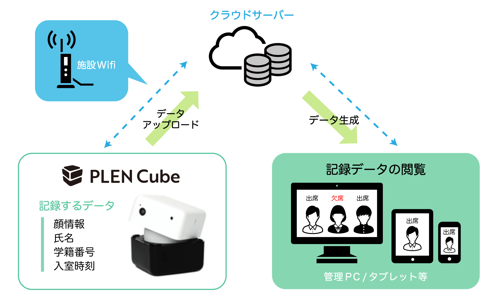 顔認証による学校事務のDX推進 ～箱型AIアシスタント「PLEN Cube」の